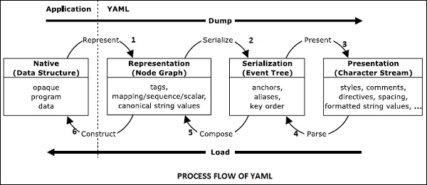 YAML 流程